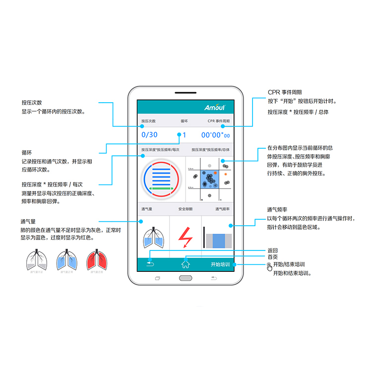 精準CPR反饋系統 完整的CPR培訓解決方案